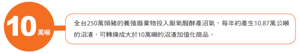 全台250萬頭豬的養殖廢棄物投入厭氧醱酵產沼氣，可轉換成大於10萬噸的沼渣加值化商品。