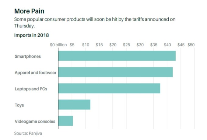 2018年美國進口熱門消費品金額 （來源:Barron's）