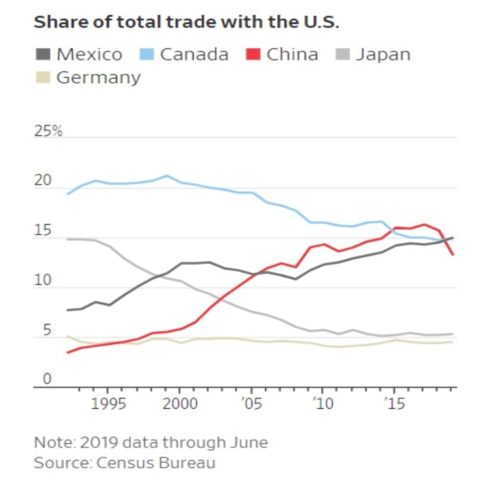 美國主要貿易國在美貿易額佔比 黑:墨西哥 藍:加拿大 紅:中國 灰:日本 淺灰:德國 （