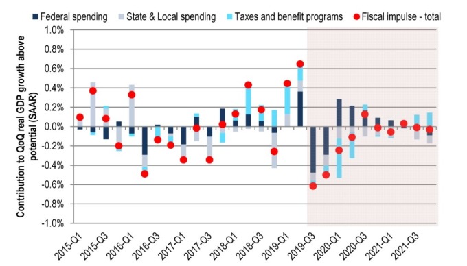 對GDP貢獻度. 深藍:聯邦政府支出 灰:地方支出 淺藍:減稅政策  紅:財政刺激 （來源: CITI）