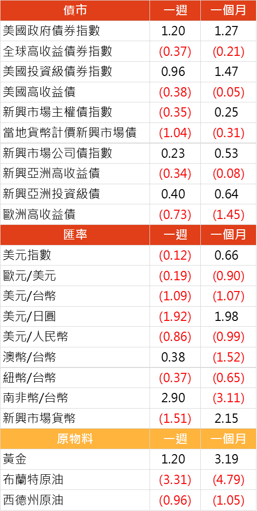 資料來源: Bloomberg, 2019/08/05(圖中顯示數據為週漲跌幅結果, 資料截至 2019/08/02)
