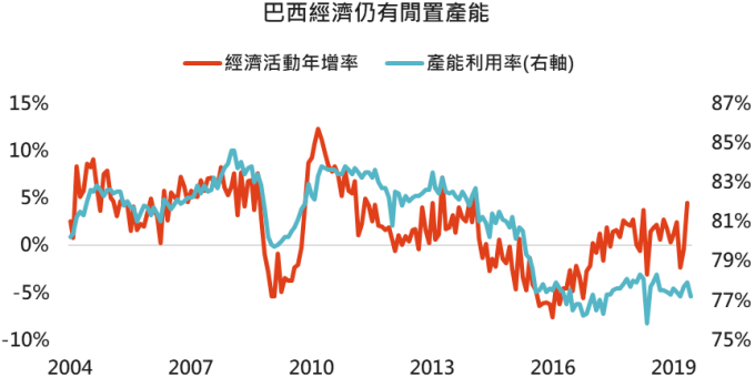 資料來源:Bloomberg,「鉅亨買基金」整理,2019/8/2