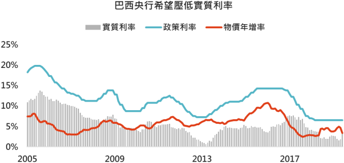 資料來源:Bloomberg,「鉅亨買基金」整理,2019/8/2