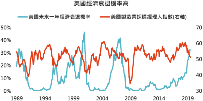 資料來源:Bloomberg,「鉅亨買基金」整理,2019/8/2。