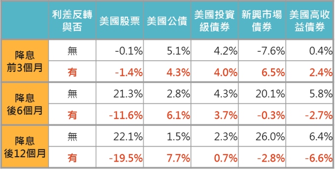 資料來源:Bloomberg,「鉅亨買基金」整理,1991-2019。