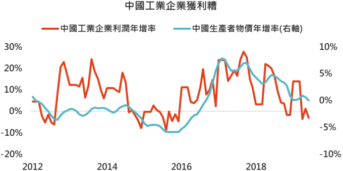 資料來源:Bloomberg,「鉅亨買基金」整理,2019/8/2。