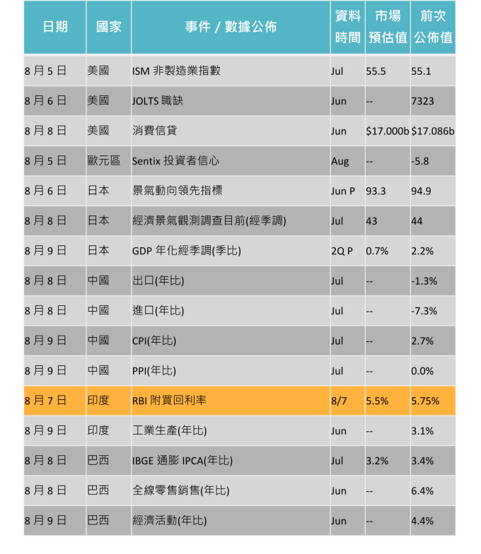資料來源: Bloomberg,「鉅亨買基金」整理,2019/8/1。
