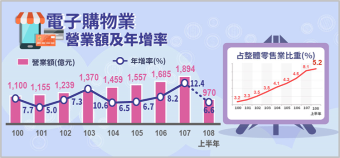 (圖表: 經濟部統計處提供)