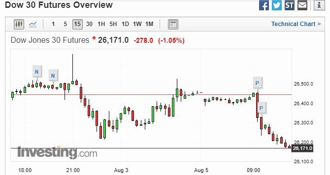 道瓊期 15 分鐘走勢圖 圖片來源:investing.com