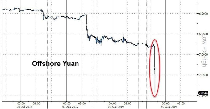 離岸人民幣急貶 (圖表取自 Zero Hedge)