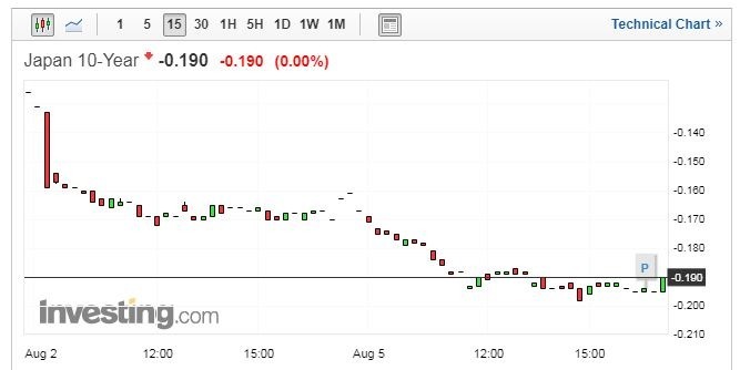 （圖片：Investing.com）