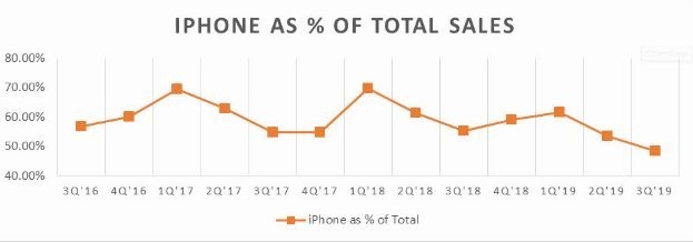 iPhone銷售一路下滑(圖片:Investing)