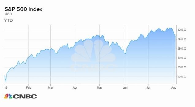 标普指数走势图 (图片: CNBC)