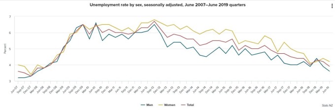 (图:Stats NZ)