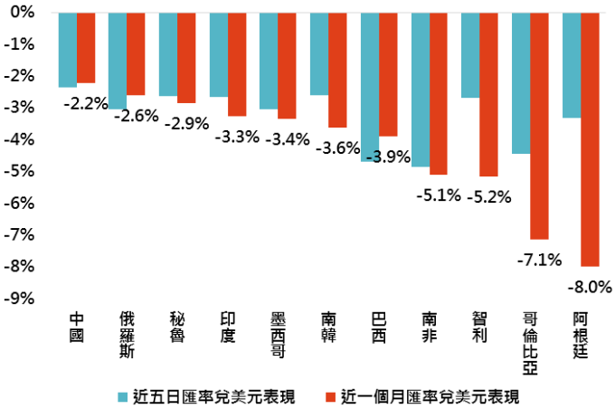 資料來源:Bloomberg,「鉅亨買基金」整理,資料日期:2019/8/6。此資料僅為歷史數據模擬回測,不為未來投資獲利之保證,在不同指數走勢、比重與期間下,可能得到不同數據結果。