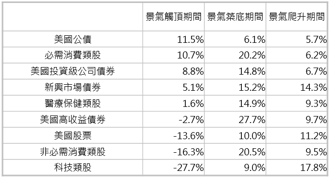 資料來源:Bloomberg、NBER,「鉅亨買基金」整理,採美銀美林債券系列指數、標普 500 與其類股指數,報酬率皆為年化報酬率,資料期間:1991-2019。此資料僅為歷史數據模擬回測,不為未來投資獲利之保證,在不同指數走勢、比重與期間下,可能得到不同數據結果。景氣觸頂期間採 NBER 定義之美國景氣頂峰前後半年,景氣逐底期間則為美國景氣谷底前後半年,景氣爬升期間則為美國景氣谷底半年後至景氣頂峰前半年期間。