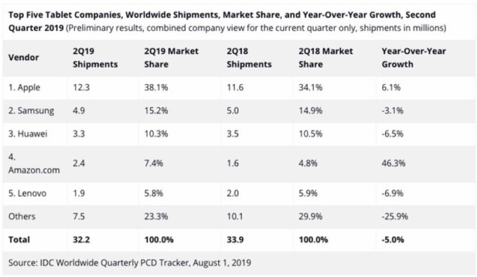 2019Q2平板電腦市場前五大公司相關數據（圖片:appleinsider.com）