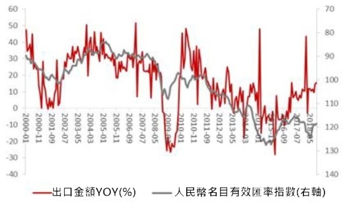 (資料來源: wind) 人民幣匯率與出口金額呈現反向關係