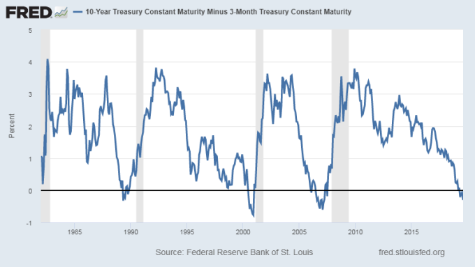 3個月期美債殖利率與10年期殖利率利差　圖片：Fred