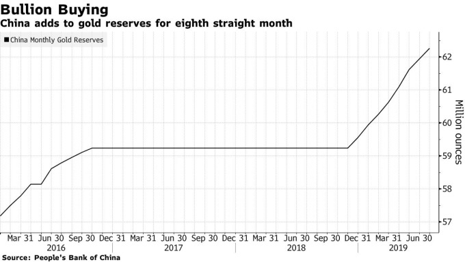 中国黄金储备 (近三年来表现)图片：Bloomberg