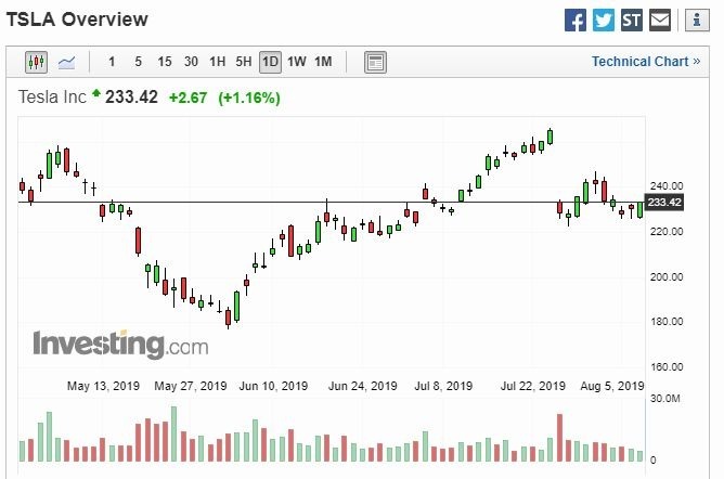 特斯拉股价走势 (图片: Investing)