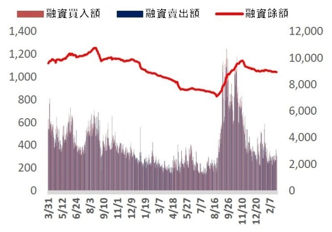 (資料來源: wind) 近期融資餘額呈現下滑趨勢