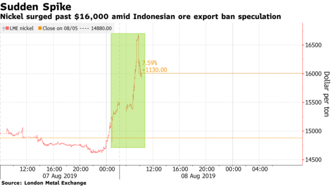 LME 期镍周四一度飙涨近 13%。(来源:LME,Bloomberg)