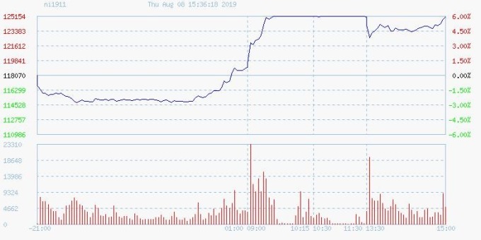 上海期交所 3 个月期镍周四涨停,涨幅达 6%。(来源:上海期交所)