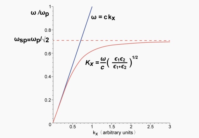 表面電漿極化子的色散關係。當波向量（電子動量）較低時，表面電漿極化子的色散曲線（紅線），近似於光子（藍線） 圖片來源│ScottTParker 圖說重製│廖英凱、張語辰