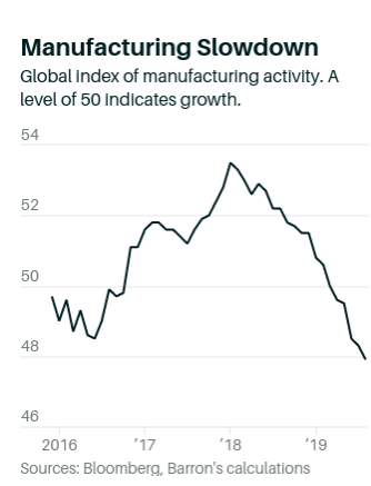 全球工業生產自2017年晚期就開始一路下降