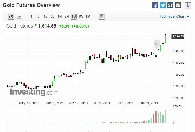 黃金日線走勢圖(圖片:Investing)
