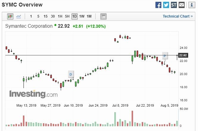 賽門鐵克股價 (圖片: Investing)