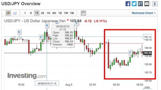 截稿前,美元兌日圓走勢圖。(圖:investing)