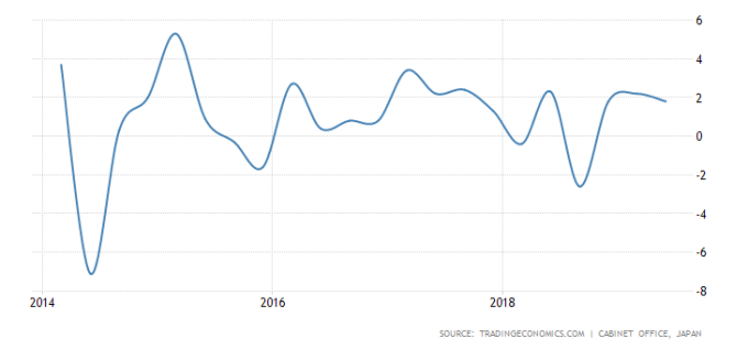 日本實質GDP季增年率　圖片：tradingeconomics