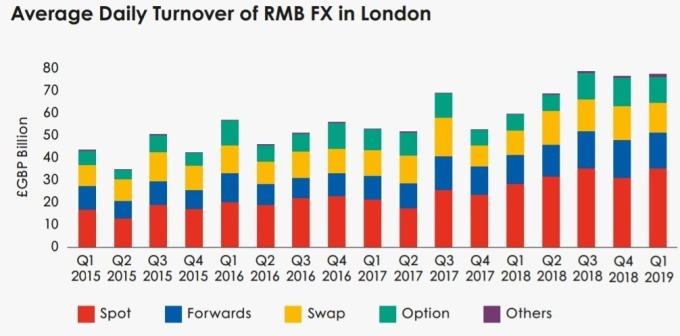 資料來源: The London RMB Business Quarterly Report Issue 4