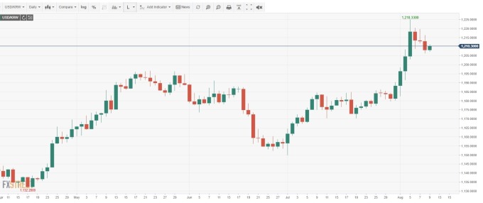 USD/KRW 日线 (来源: FXSTREET)
