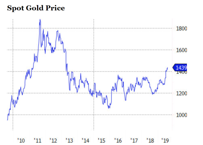 黃金價格走勢（圖片：ETF.com）