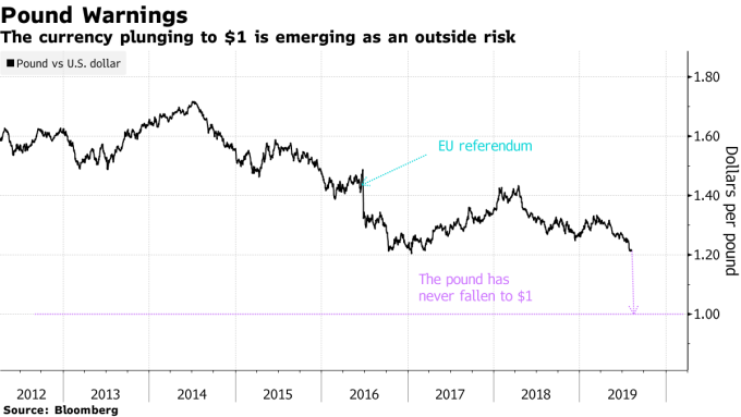 英镑兑美元走势图图片:Bloomberg