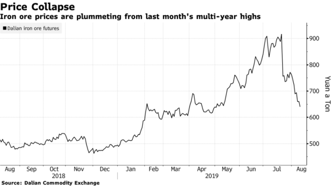 大連期交所鐵礦石期貨八月以來暴跌逾 16%。(來源:Bloomberg)