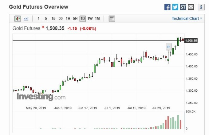 黄金日线图 (图片: Investing)