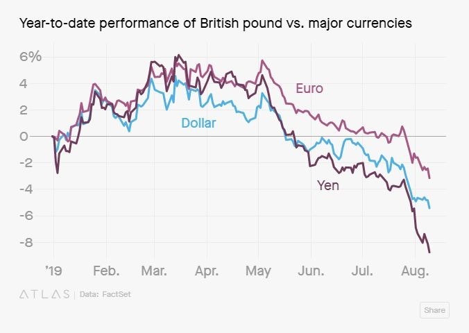 英鎊與歐元和美元匯率走勢(圖片:QUARTZ)