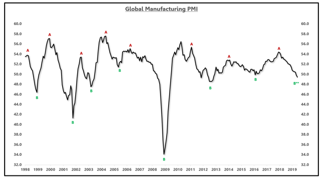 全球製造業指數　（來源：EPB Macro Research)