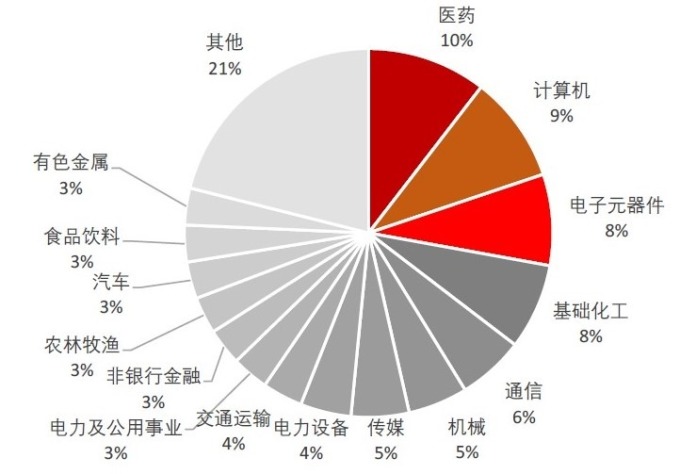 (资料来源: wind) 新增两融标的产业分布