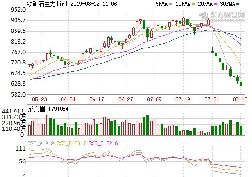 資料來源: 東方財富網, 中國鐵礦砂期貨主要合約周線走勢