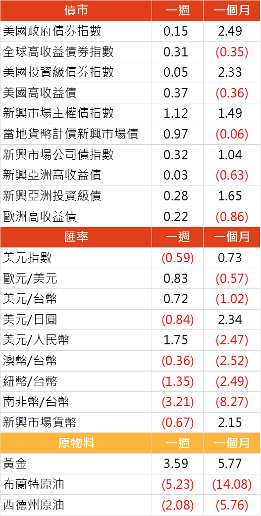 資料來源: Bloomberg, 2019/08/12(圖中顯示數據為週漲跌幅結果, 資料截至 2019/08/09)