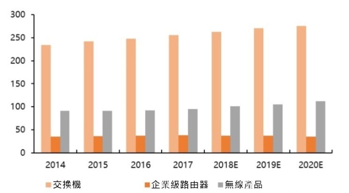 (資料來源: IDC) 全球網路設備市場規模 (億美元)