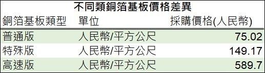 (资料来源: 深南电路, 巨亨网制表)