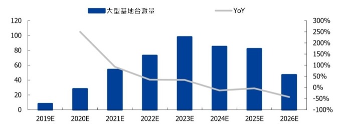 (资料来源: 赛迪顾问) 大型基地台年建设数量预测