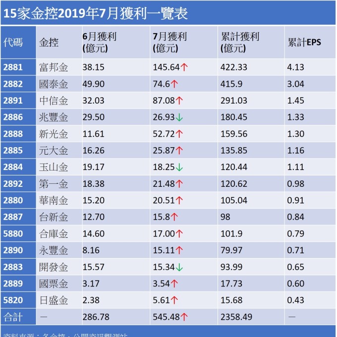 股息入帳加持獲利前5名壽險金控占4席15家金控前7月賺2358億元 Anue鉅亨 台股新聞