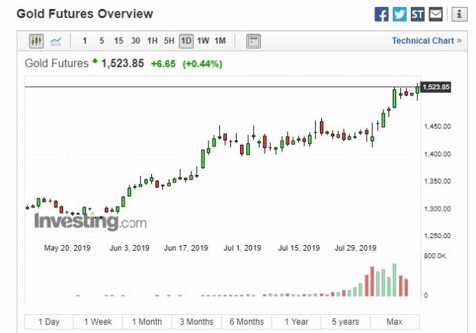 黃金日線圖 (圖片: Investing)